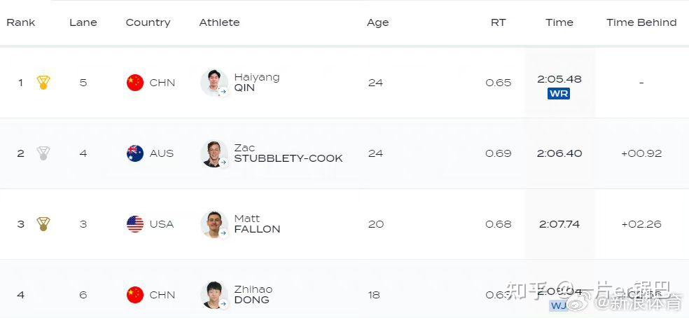 爱游戏体育-关于美国游泳选手连夺三金刷新世界纪录的信息